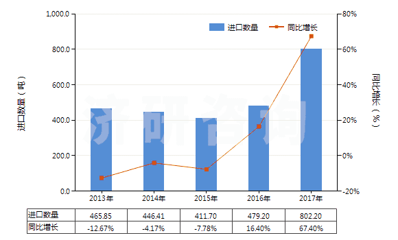 2013-2017年中國硫酸鋁(HS28332200)進(jìn)口量及增速統(tǒng)計